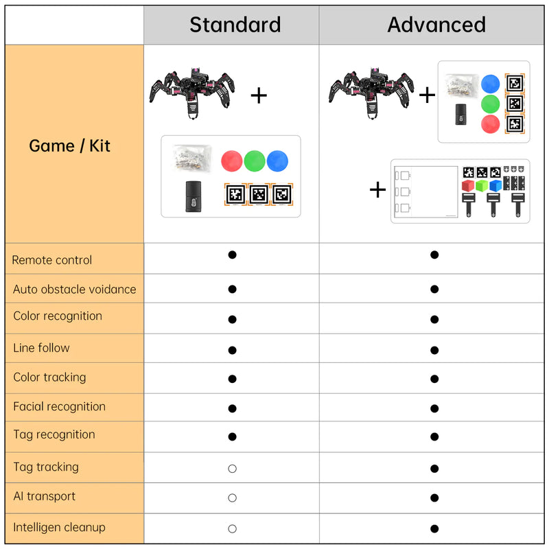 Load image into Gallery viewer, SpiderPi: Raspberry Pi based AI Vision Hexapod Robot