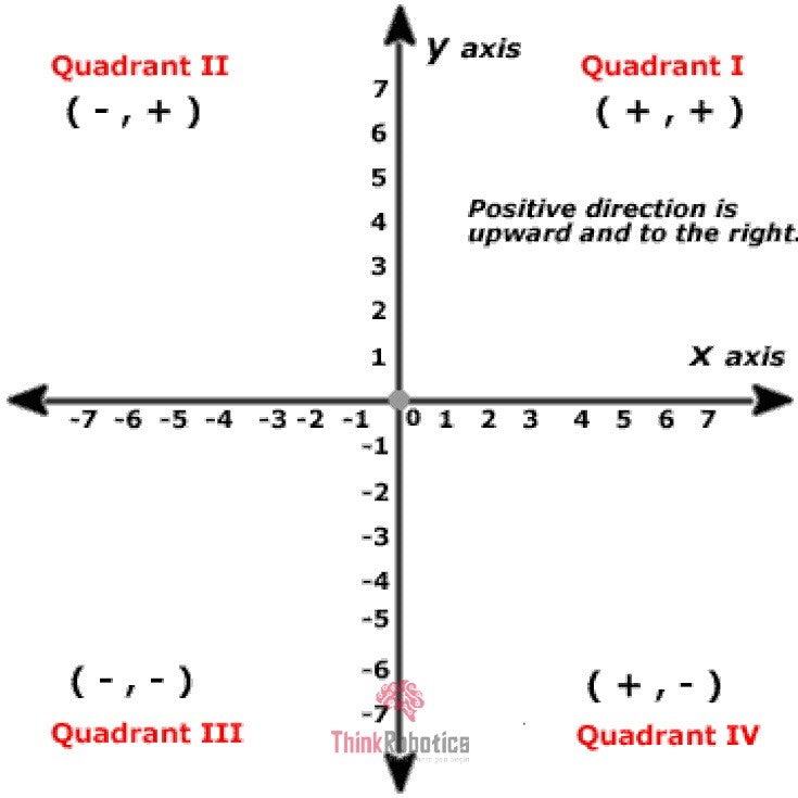 Coordinate System