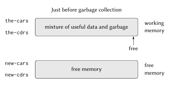 What is Garbage Collection?