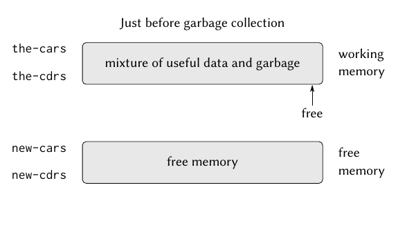 What is Garbage Collection? | Difference Between Garbage Collection in ...
