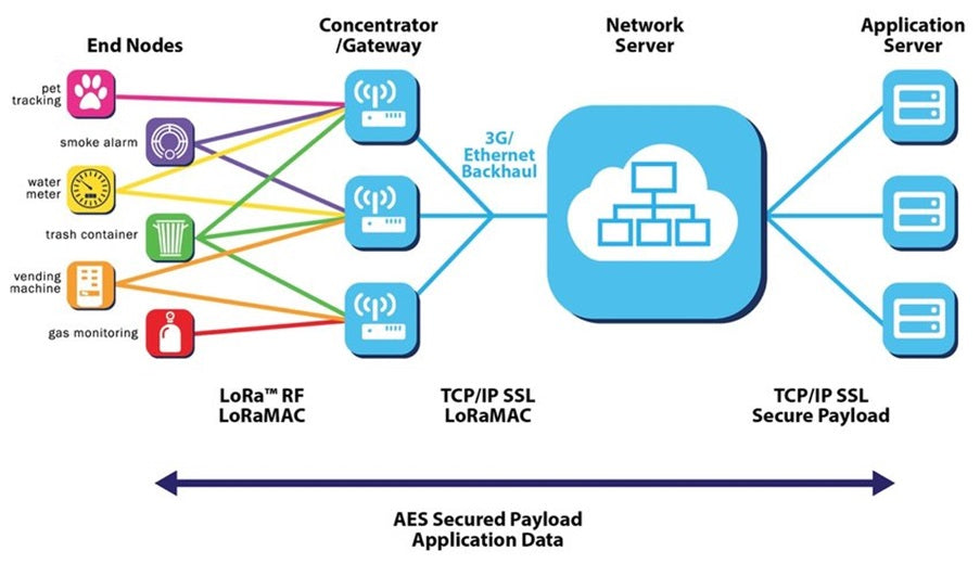 Power of LoRa in Streamlining Industrial Automation