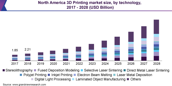 Five Industries benefits from 3D Printing