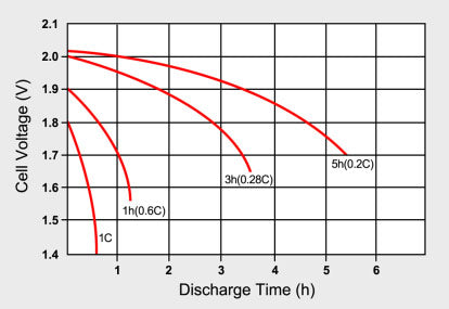 C-Rate of Batteries