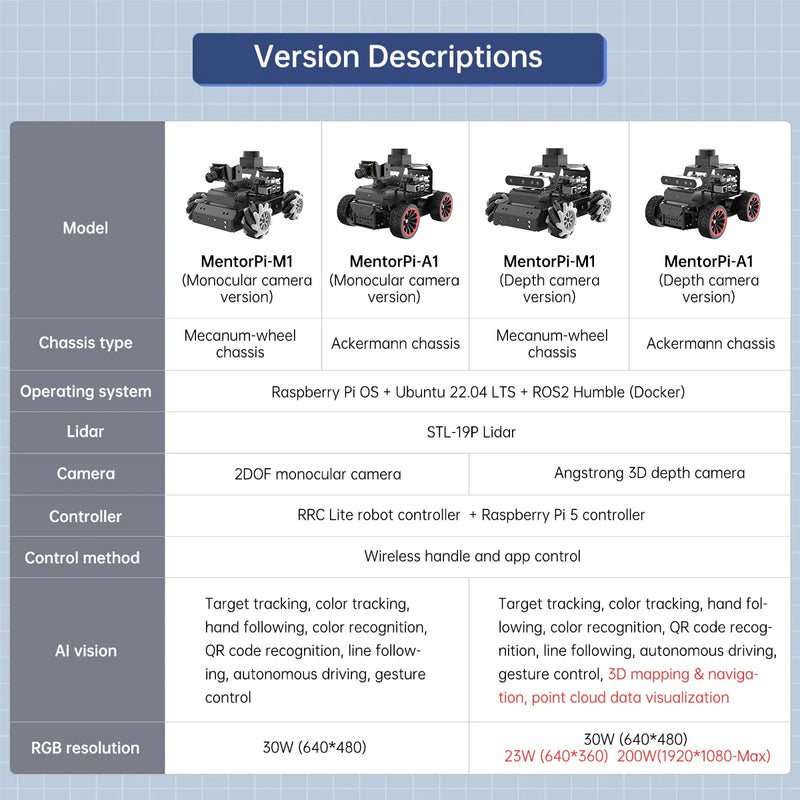 Load image into Gallery viewer, Hiwonder Raspberry Pi 5 Robot Car MentorPi M1 Mecanum-wheel Chassis ROS2-HUMBLE Support SLAM and Autonomous Driving
