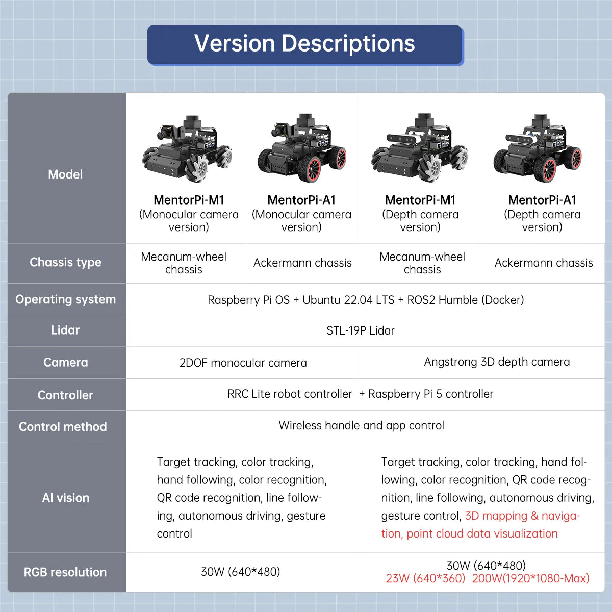 Hiwonder MentorPi M1 Raspberry Pi Robot Car – Mecanum wheel ROS2 Robot, with LLM ChatGPT, SLAM and AI Vision and Voice Interaction