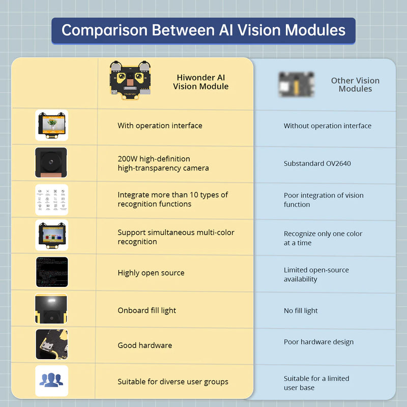 Load image into Gallery viewer, Hiwonder WonderCam AI Vision Camera Robot Vision Module
