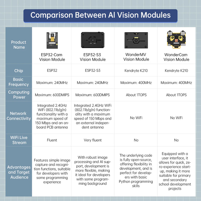 Load image into Gallery viewer, ESP32-S3 AI Vision Module
