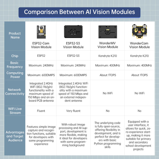ESP32-S3 AI Vision Module