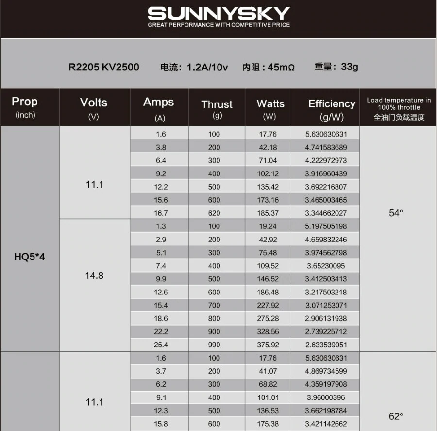 SunnySky R2205 Racing Edition