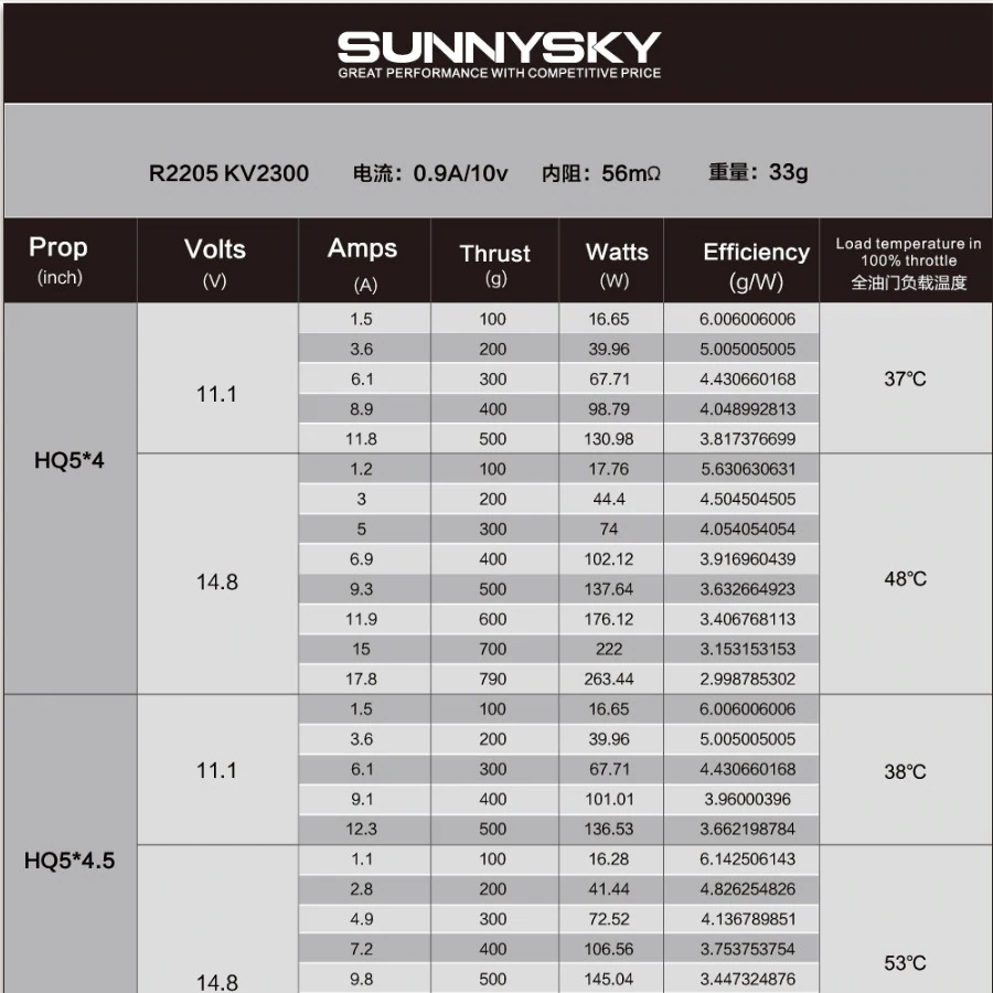 SunnySky R2205 Racing Edition