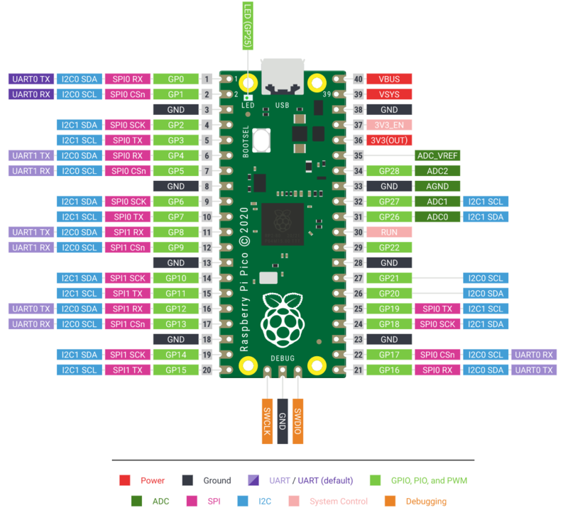 Raspberry Pi Pico W Online